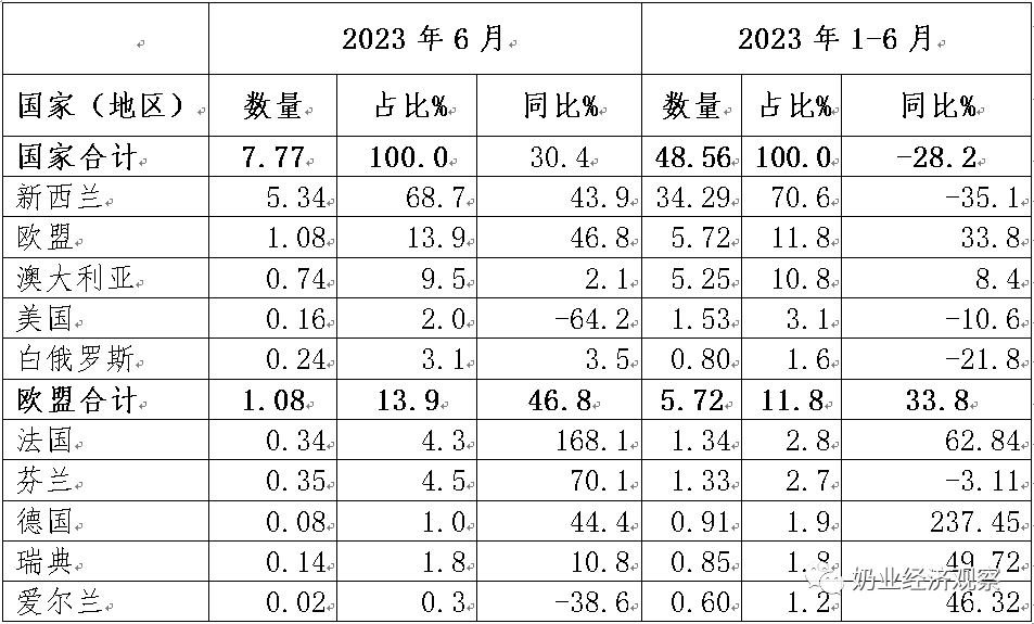 包装牛奶、酸奶、奶酪、婴配粉……最新进出口数据来了！
