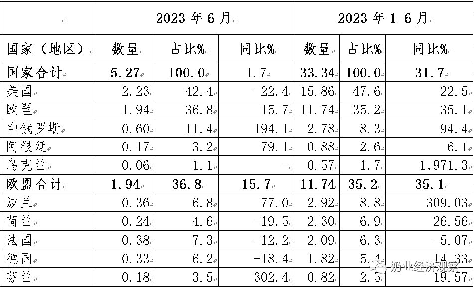 包装牛奶、酸奶、奶酪、婴配粉……最新进出口数据来了！