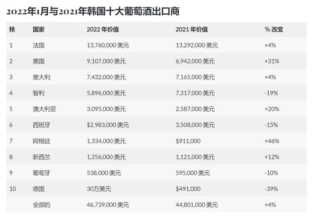 韩国如何成了全球第二大的葡萄酒潜力市场？