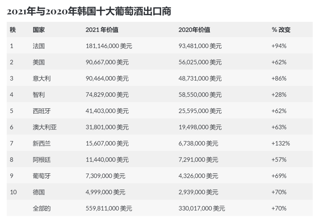 韩国如何成了全球第二大的葡萄酒潜力市场？