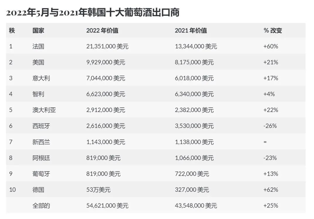 韩国如何成了全球第二大的葡萄酒潜力市场？