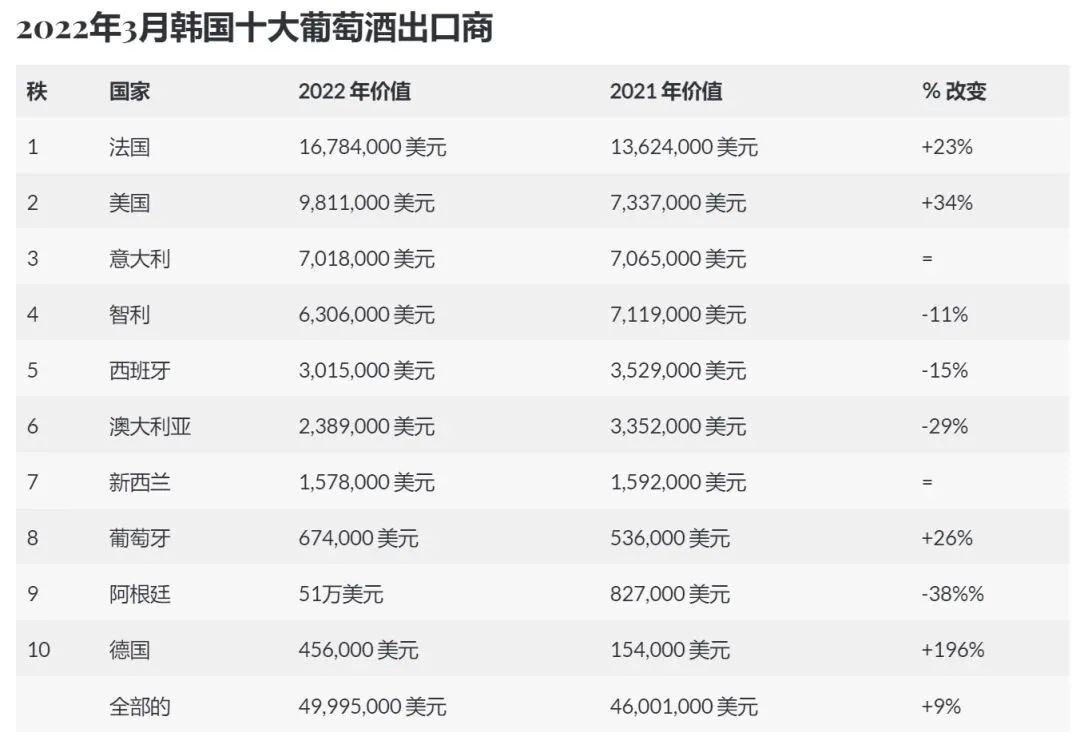 韩国如何成了全球第二大的葡萄酒潜力市场？