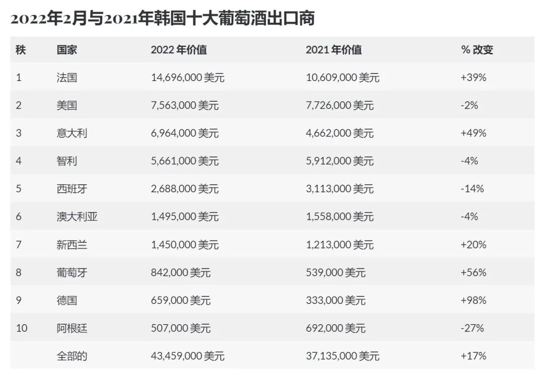 韩国如何成了全球第二大的葡萄酒潜力市场？