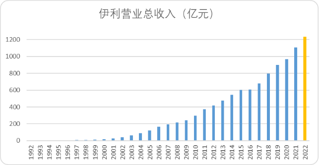 在消费品下行周期,伊利为什么能实现逆势增长?