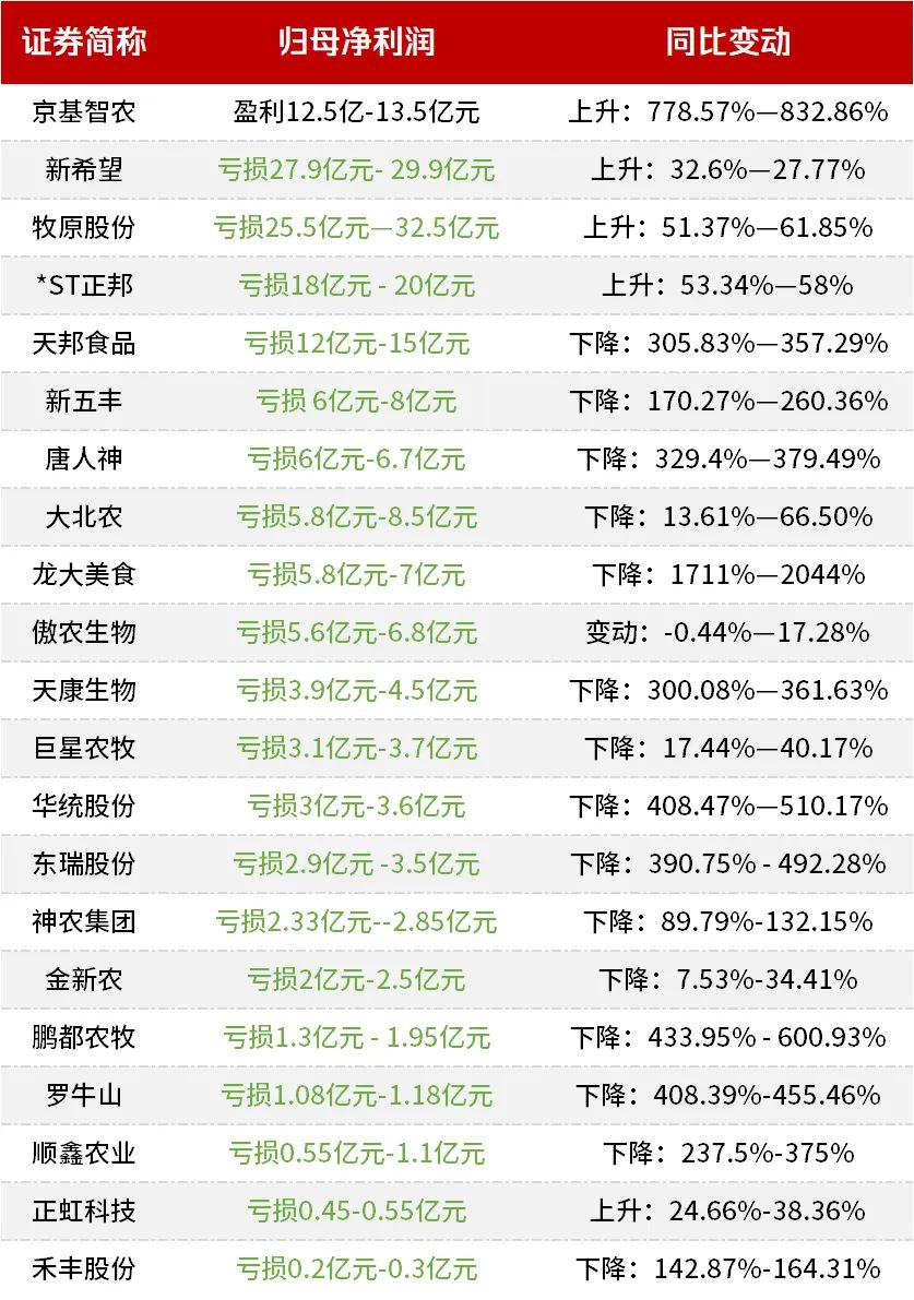 20家猪企半年亏损超130亿!最高亏损达32亿!