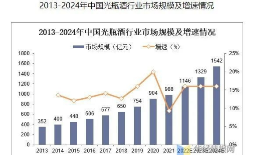 从幕后到台前,光瓶酒升格之路
