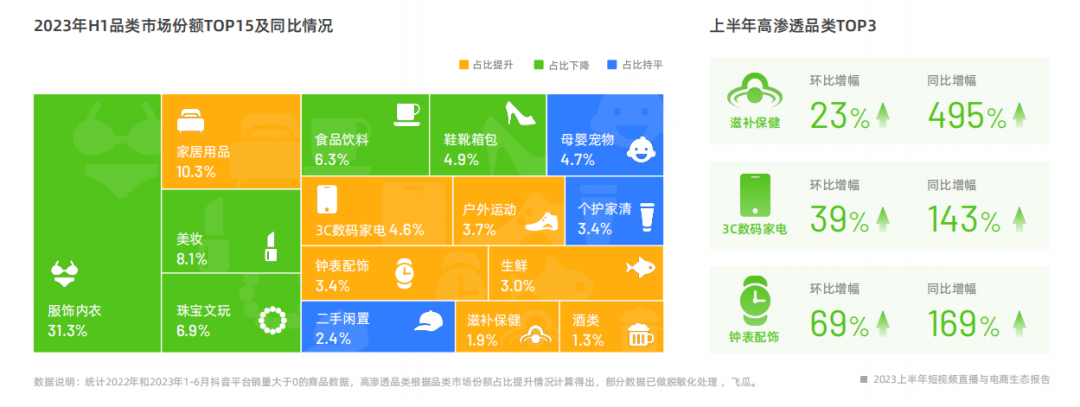 2023上半年短视频直播与电商生态报告