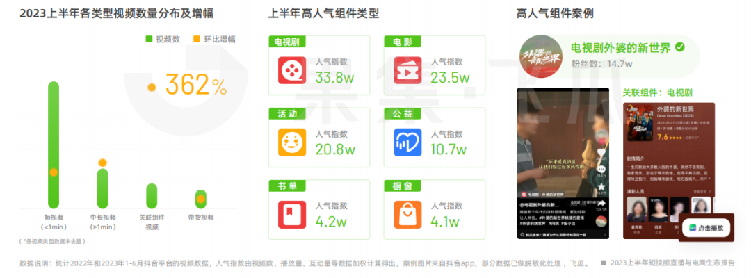 2023上半年短视频直播与电商生态报告
