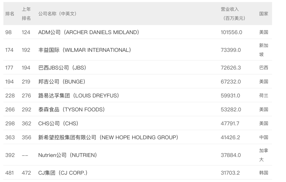 最新《财富》世界500强,这些食品饮料企业上榜!