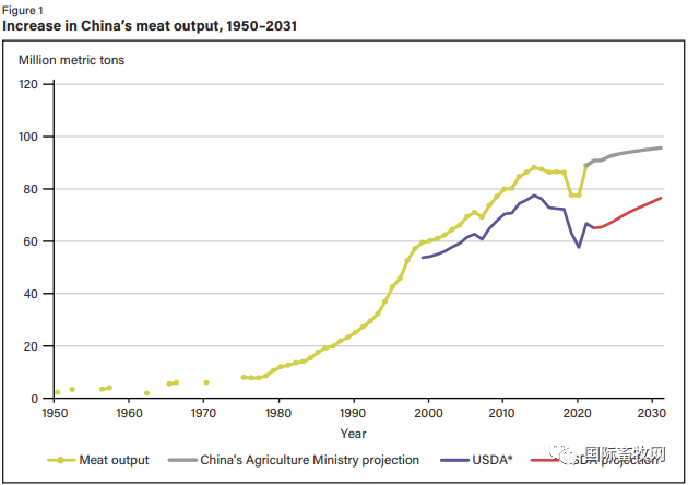 中国仍然是最大的肉类进口国