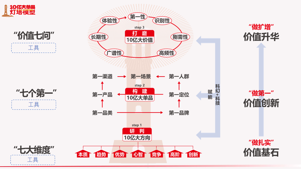 陶锐：“10亿大单品战略”如何成为新一代增长制造机 | 开讲了直播