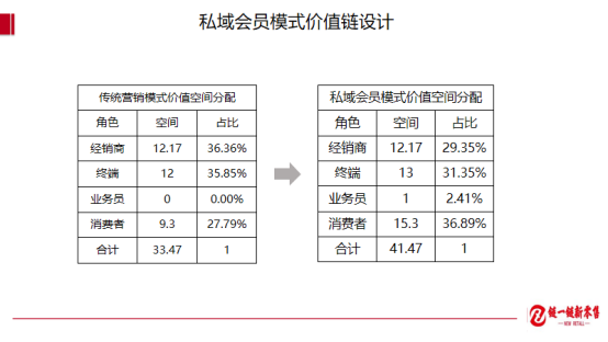私域会员如何引爆BC?万字长文详解日照市场实操样板