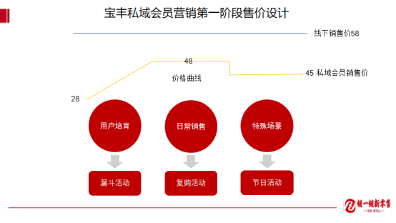 私域会员如何引爆BC?万字长文详解日照市场实操样板