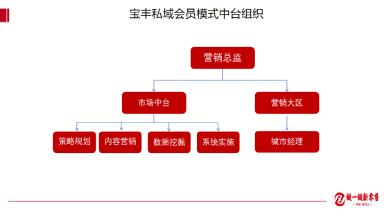 私域会员如何引爆BC?万字长文详解日照市场实操样板