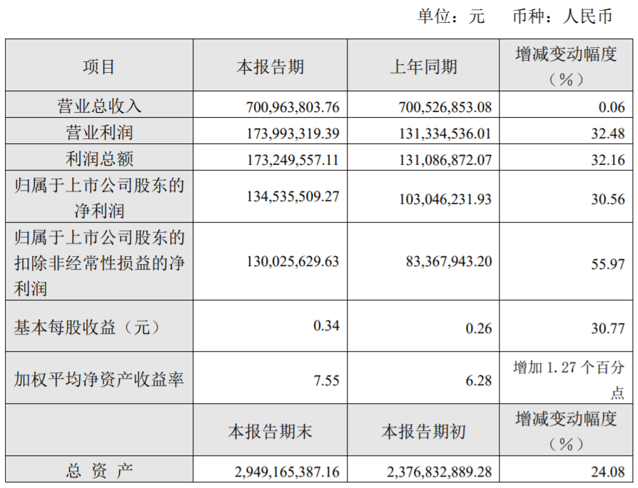 上半年净利润同比增长超30%！这家乳企是怎么做到的？