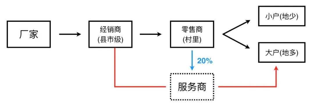 经销商的稀缺能力:低成本、规模化触达消费者