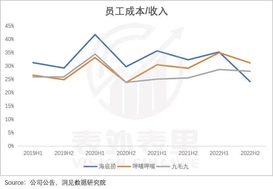 海底捞，变了
