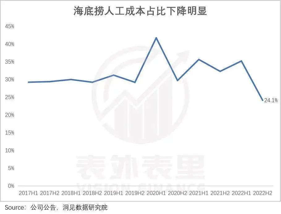 海底捞，变了