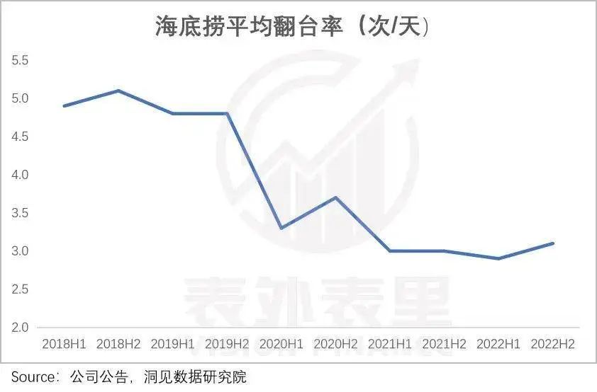 海底捞，变了