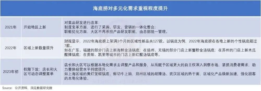 海底捞，变了