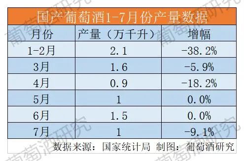 1-7月中国葡萄酒市场整体数据出炉,产量1万千升,进口量2.42万千升