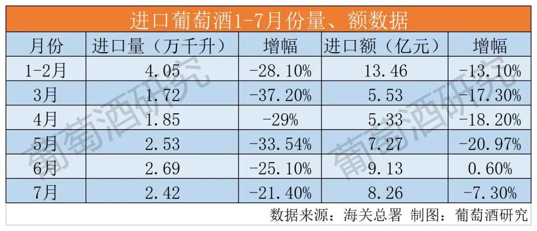 1-7月中国葡萄酒市场整体数据出炉,产量1万千升,进口量2.42万千升