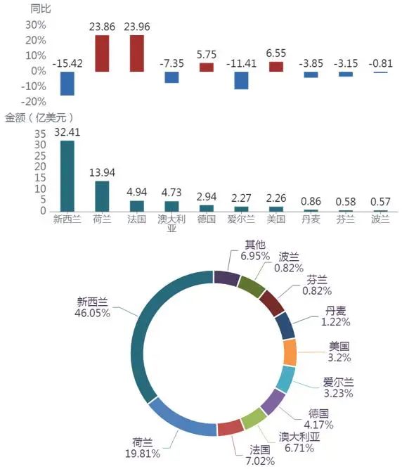 上半年乳制品累计进口70.39亿美元,同比下降 4.69%