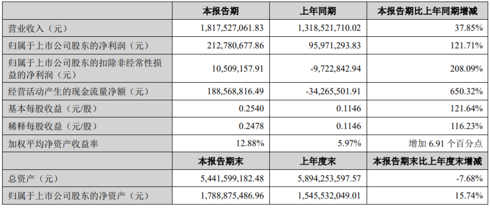 皇氏集团披露半年报：净利润增长超121%！