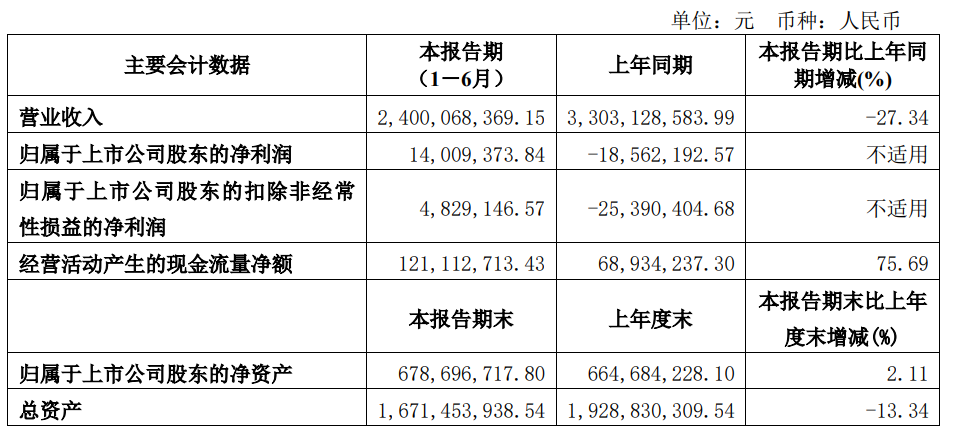 朱老六:上半年消费下滑+经销商库存积压;金健米业净利1400万,同比扭亏!
