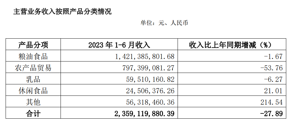 朱老六：上半年消费下滑+经销商库存积压；金健米业净利1400万，同比扭亏！