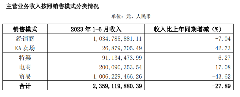 朱老六:上半年消费下滑+经销商库存积压;金健米业净利1400万,同比扭亏!