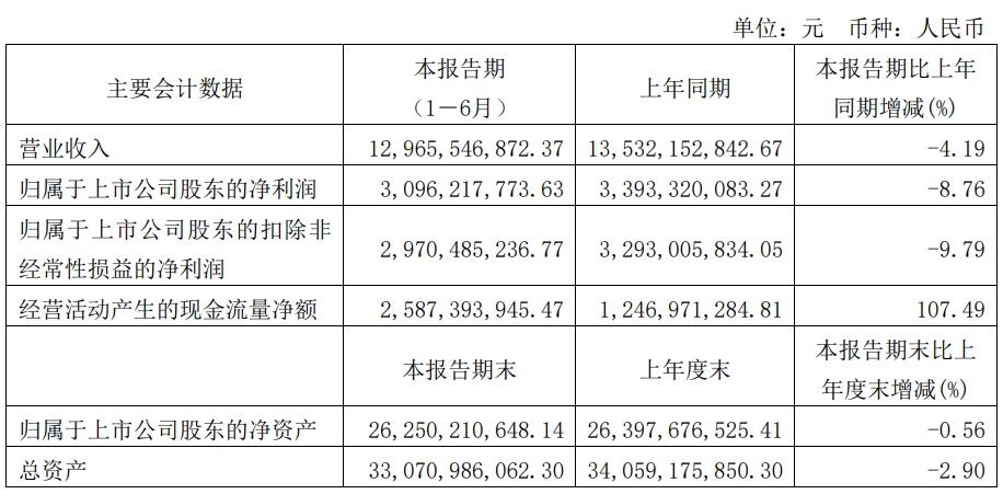 海天营收净利润双降！酱油、蚝油、酱之后，谁是下一个潜力“大单品”？