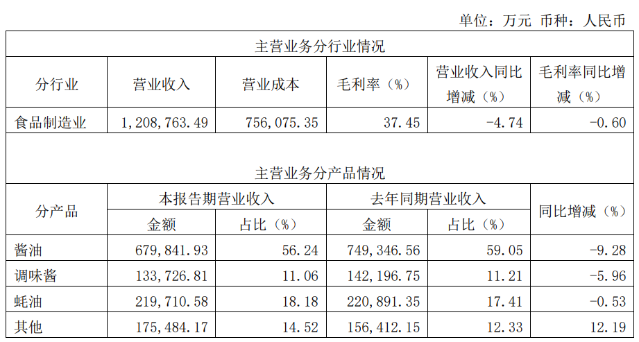 海天营收净利润双降！酱油、蚝油、酱之后，谁是下一个潜力“大单品”？