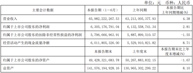 659.82亿!伊利发布上半年业绩,这两项业务实现双位数增长!