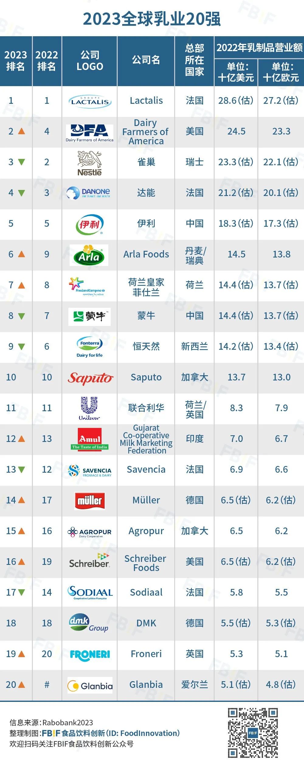 全球乳业20强大洗牌！