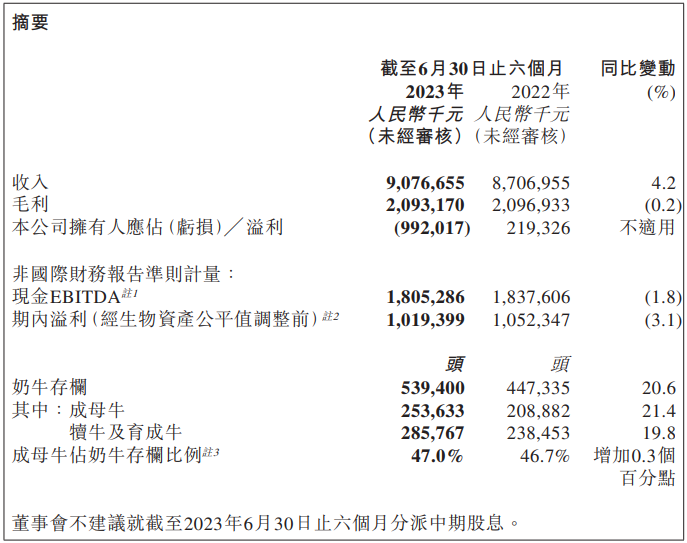 谁的净利润增长了131.22%?优然牧业、三元、澳优、赛科星、骑士、骏华农牧、达诺、沃野牧丰公布上半年业绩!
