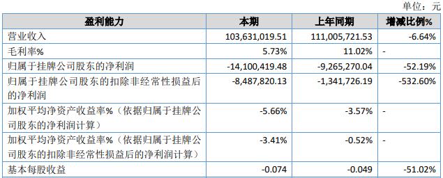 谁的净利润增长了131.22%?优然牧业、三元、澳优、赛科星、骑士、骏华农牧、达诺、沃野牧丰公布上半年业绩!