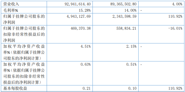 谁的净利润增长了131.22%?优然牧业、三元、澳优、赛科星、骑士、骏华农牧、达诺、沃野牧丰公布上半年业绩!