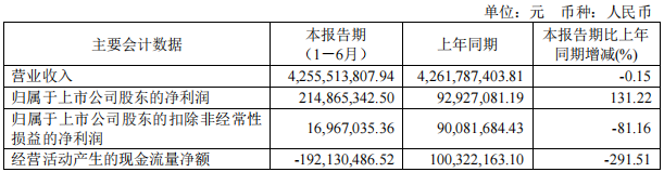 谁的净利润增长了131.22%?优然牧业、三元、澳优、赛科星、骑士、骏华农牧、达诺、沃野牧丰公布上半年业绩!