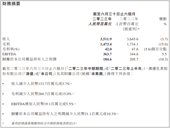 谁的净利润增长了131.22%?优然牧业、三元、澳优、赛科星、骑士、骏华农牧、达诺、沃野牧丰公布上半年业绩!