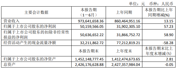 营收创新高，40周岁的莲花健康探索“第二增长曲线”！
