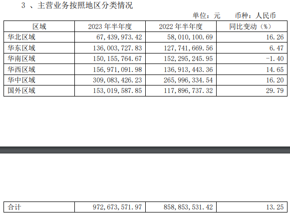 营收创新高，40周岁的莲花健康探索“第二增长曲线”！