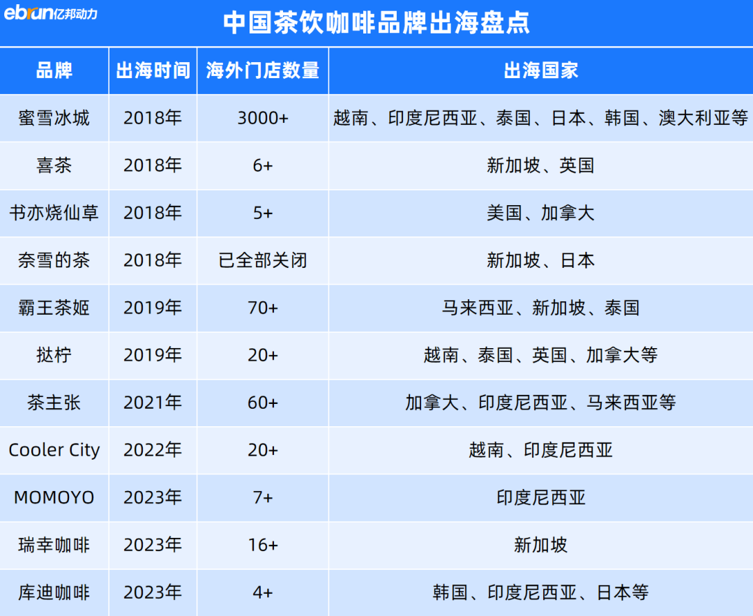 茶咖下南洋:蜜雪冰城三年“免费”加盟,库迪今年在印尼开400家店