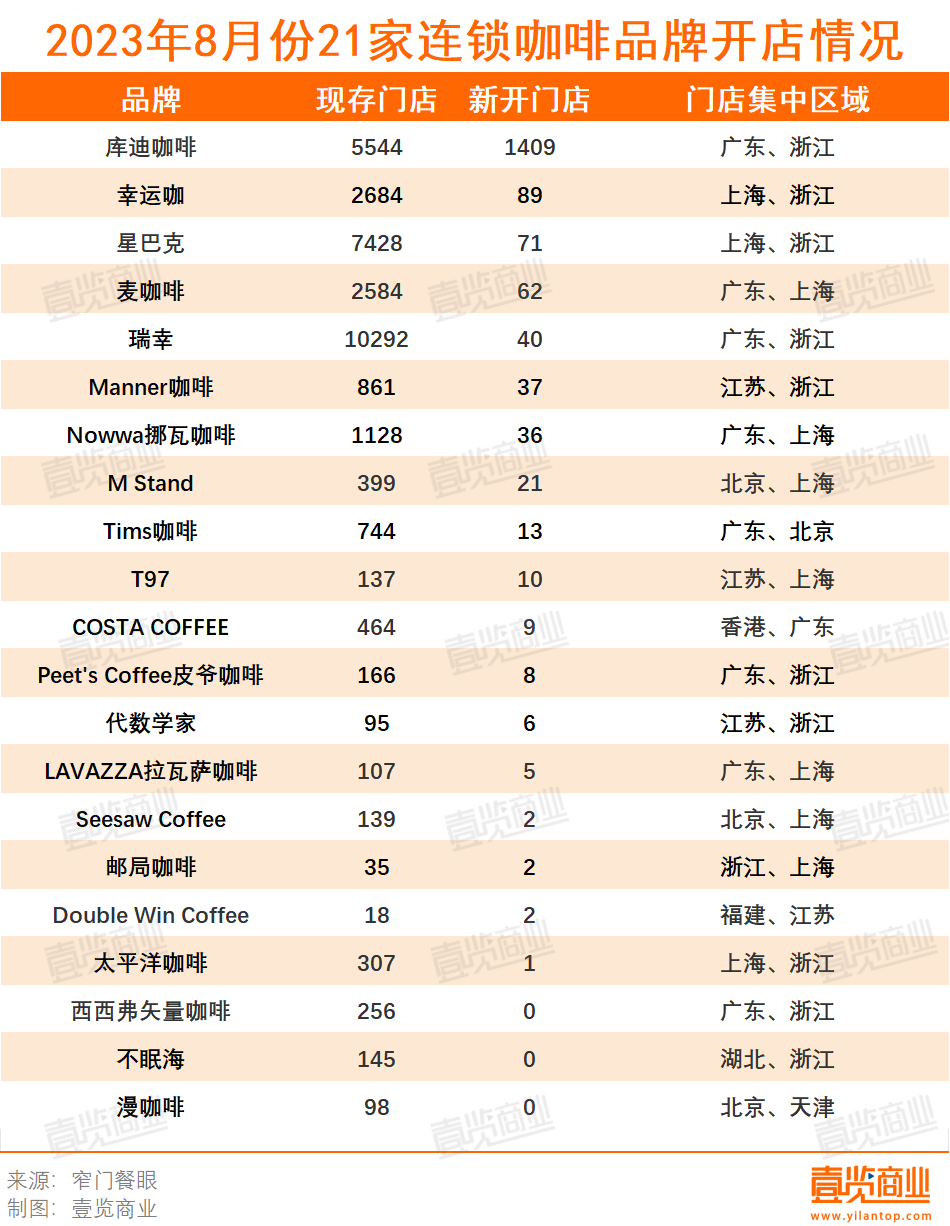 8月连锁咖啡开 1823店，咖啡品牌们不卷开店卷营销