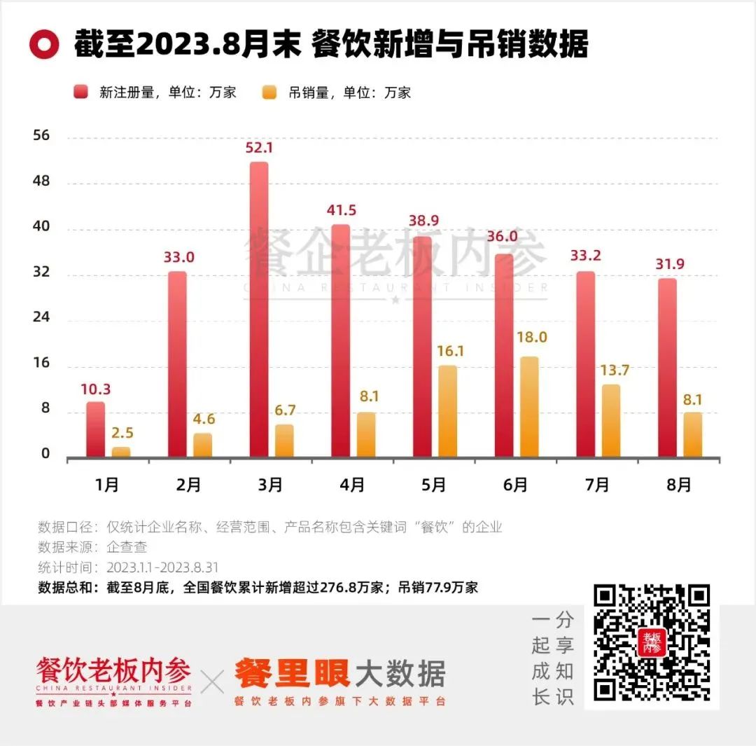 营收腰斩,餐饮倒闭潮又来一波?