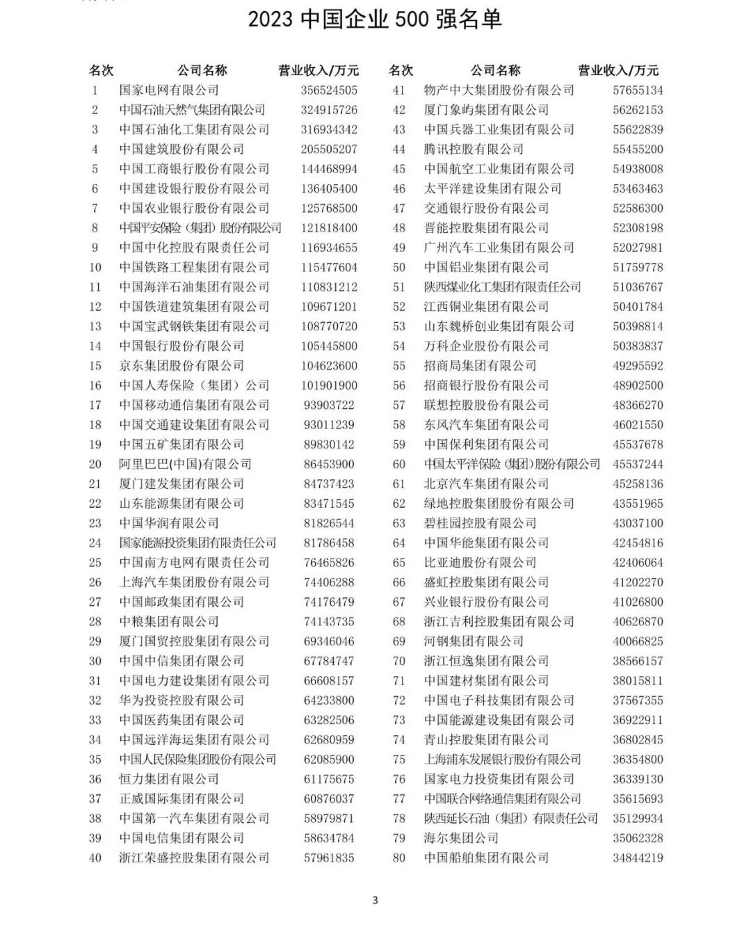 2023中国企业500强公布,10家食品企业规模突破千亿!