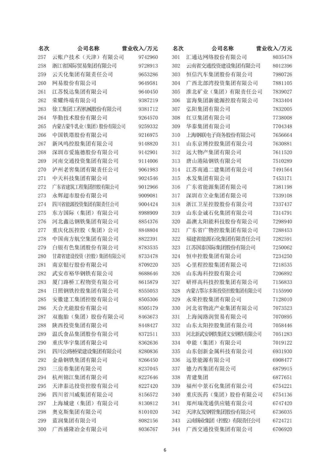 2023中国企业500强公布,10家食品企业规模突破千亿!