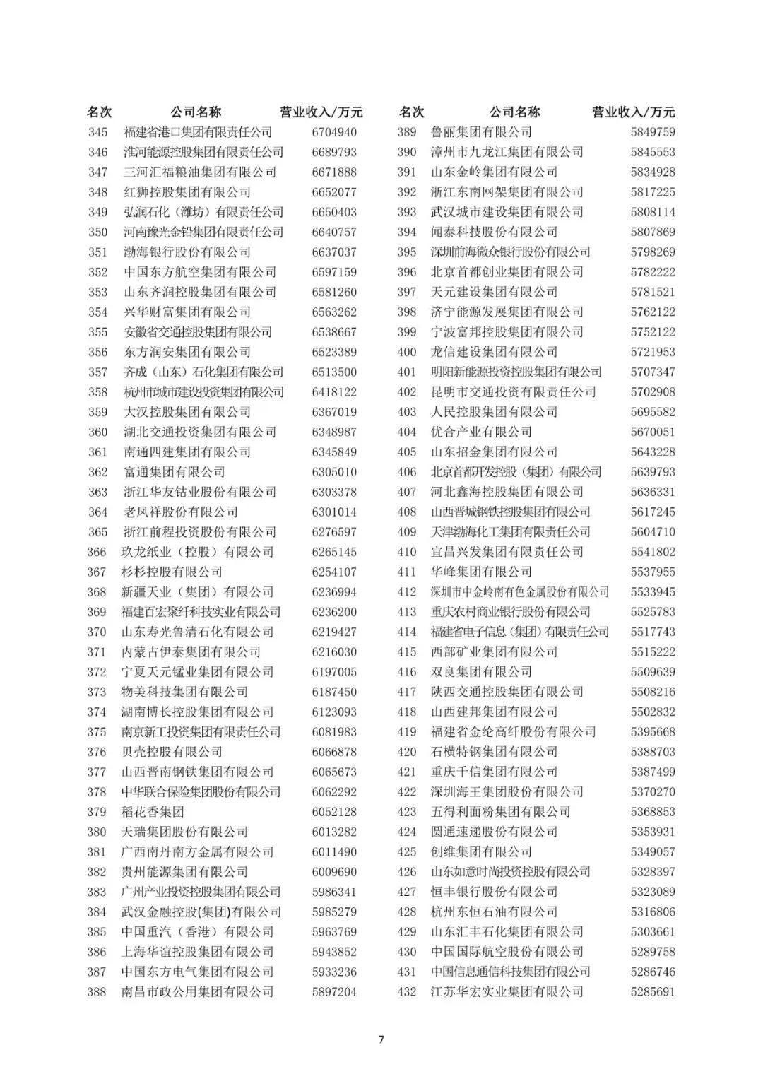 2023中国企业500强公布,10家食品企业规模突破千亿!