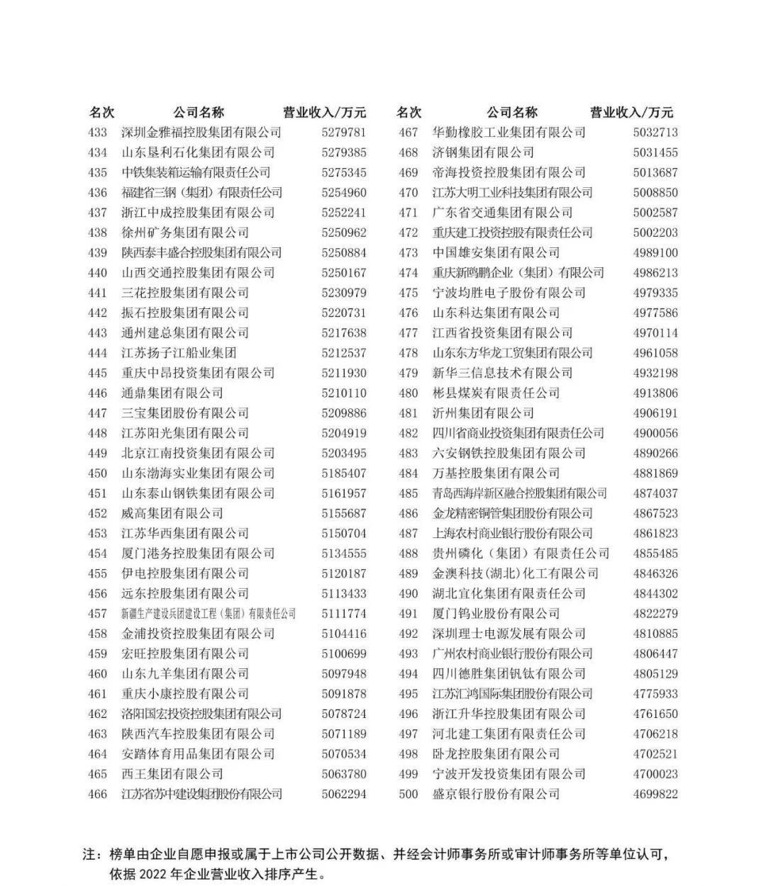 2023中国企业500强公布,10家食品企业规模突破千亿!