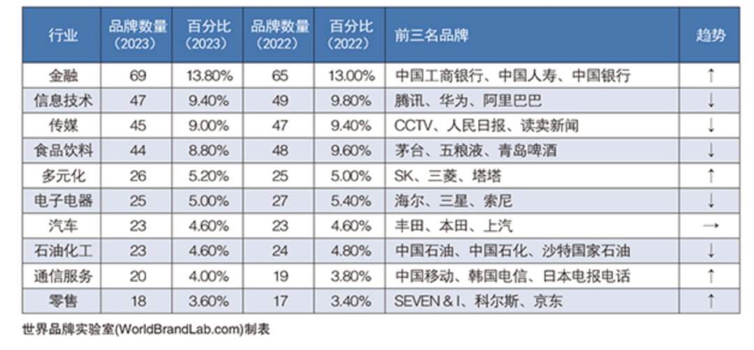 2023年亚洲品牌500强发布,食品饮料行业44个品牌上榜,这些新趋势值得关注!
